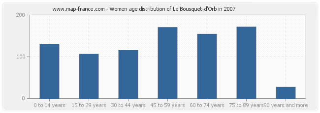 Women age distribution of Le Bousquet-d'Orb in 2007